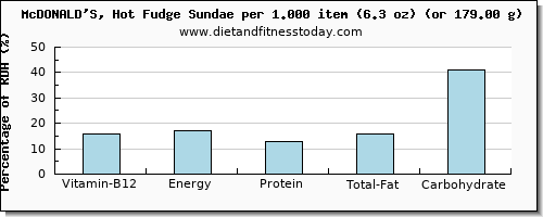 vitamin b12 and nutritional content in fudge